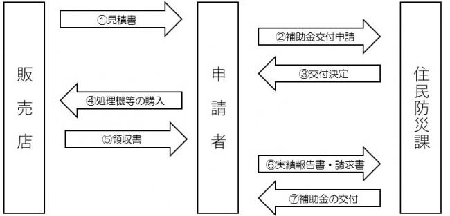 手続きの流れ